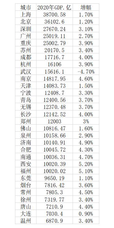 2020年城市GDP30强出炉:23城超万亿
