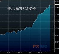 秘鲁央行：推新政遏制新索尔贬值势头