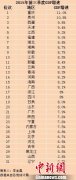 31省份前三季度GDP排名出炉 重庆增速第1四川增速第18