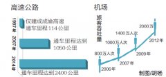 直辖18年 重庆GDP涨10倍 新建2000多公里高速路