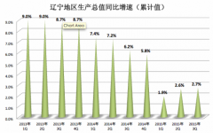 辽宁前三季度GDP增长2.7%