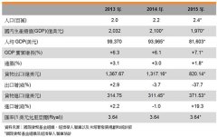 卡塔爾市場概況