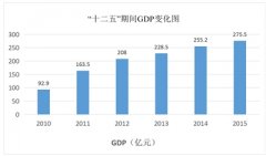  连云港开发区“十二五”期间GDP年均增长18.1%
