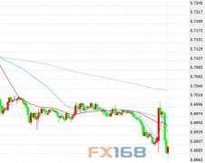 新西兰GDP疲软推高降息预期 纽元盘中大幅下挫