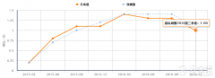 法国第三季度GDP年率稍低于预期