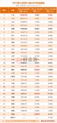 2016年上半年中国31省GDP总量排名