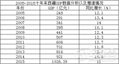 西藏2005-2015近10年GDP总值，增速及GDP排名