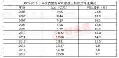 2005-2015十年来内蒙古GDP数据分析以及增速情况（附各地GDP人均排名）