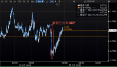 新西兰联储公布最新GDP 纽元急挫后却又收复失地