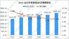 2018年青海省经济运行情况分析：GDP同比增长7.2%