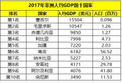 非洲人均GDP前十国家:利比亚第四、南非第六、第1名人口不到10万