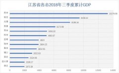 江苏省GDP率先突破9万亿大关