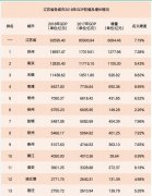 2018年江苏各市GDP排名出炉，南通GDP突破8000亿，南京增速第一