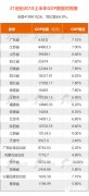 2018上半年山东GDP为39658.1亿元，暂居全国第三位