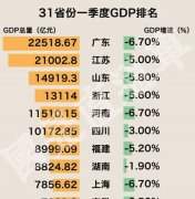 一季度31省份GDP增速揭晓 中西部居然包揽前10强