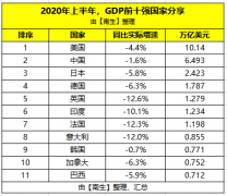 除了GDP排全球第九名，韩国已发展到什么程度呢？