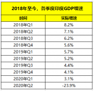 上半年为1.234万亿美元，2020年全年印度GDP或跌至2.4万亿美元