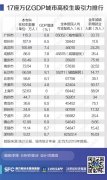 万亿GDP城市高校生吸引力排行:重庆新增就业超70万