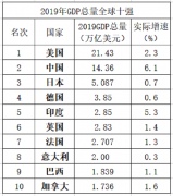 2019GDP全球十强:美国第一,中国第二,印度超英国