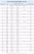 2019年中国各省GDP排名：多省位次出现剧烈变化，新时代开启？！