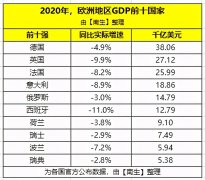 2020年欧洲GDP前十国家都是谁呢？俄罗斯、波兰、瑞士排第几呢？