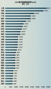 2020年南京经济预计增长4.5%，GDP将超过天津！那人均谁更高呢