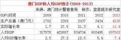 2013年澳门生产总值(GDP)达到4135亿