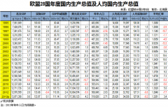 2013年欧盟28国GDP初值17.36万亿美元