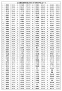 2009-2010年山东各县市GDP排名
